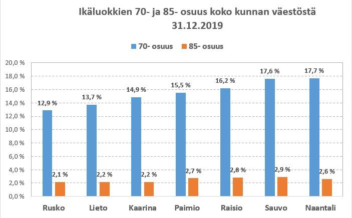 Yli 70 osuus väestöstä ja yli 85 vuotiaiden osuus väestöstä verrokkikunnissa pylväsdiagrammina. Tiedot kuvan alla taulukossa.